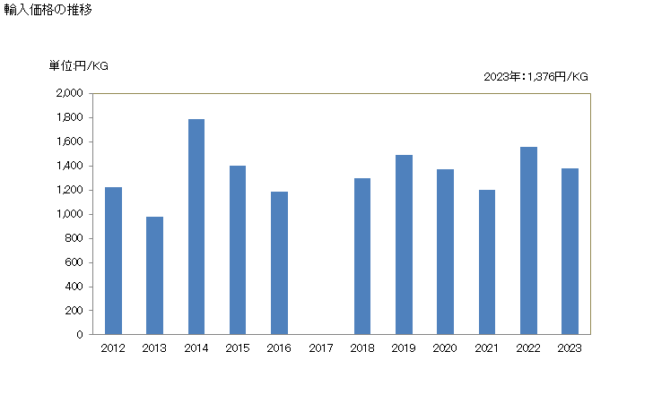 グラフ 年次 ティラピア・ナマズ・コイ・うなぎ・ナイルパーチ・ライギョの燻製品の輸入動向 HS030544 輸入価格の推移