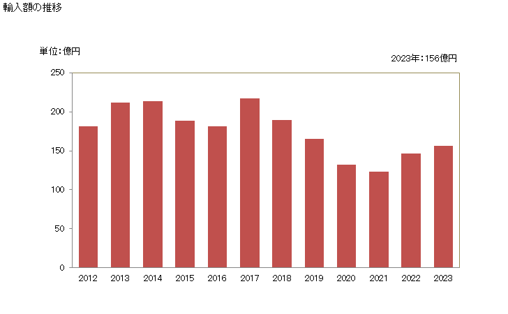 グラフ 年次 コールドウォーターシュリンプ及びコールドウォータープローンの冷凍品の輸入動向 HS030616 輸入額の推移