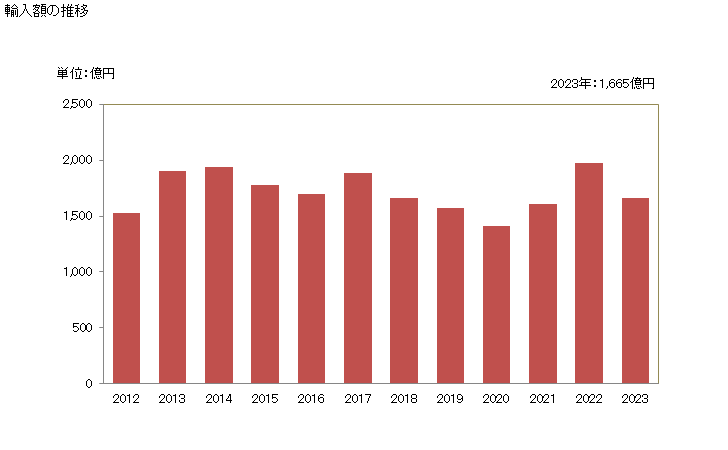 グラフ 年次 その他のえび(コールドウォーターシュリンプ及びコールドウォータープローン以外)の冷凍品の輸入動向 HS030617 輸入額の推移