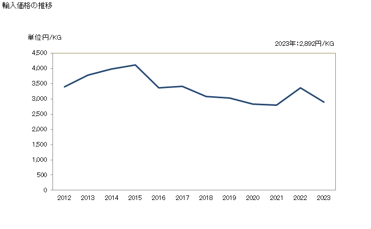 グラフ 年次 アワビの生きているもの又は生鮮品・冷蔵品の輸入動向 HS030781 輸入価格の推移