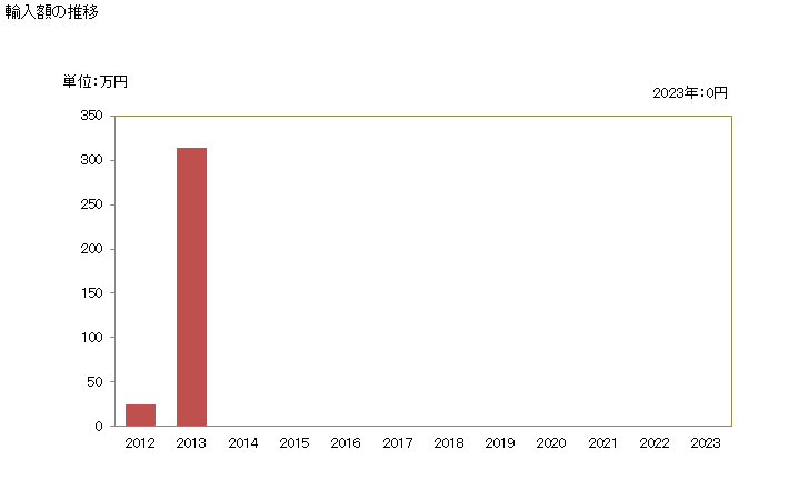 グラフ 年次 ナマコの生きているもの又は生鮮品・冷蔵品の輸入動向 HS030811 輸入額の推移
