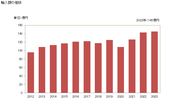 グラフ 年次 ウニの生きているもの又は生鮮品・冷蔵品の輸入動向 HS030821 輸入額の推移