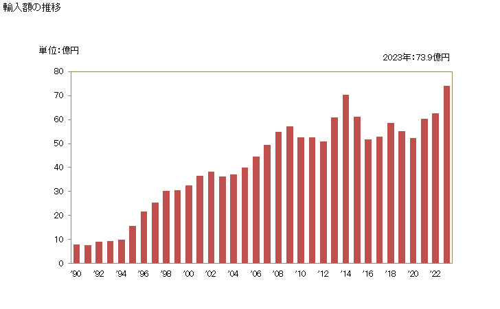 グラフ 年次 おろしチーズ・粉チーズの輸入動向 HS040620 輸入額の推移