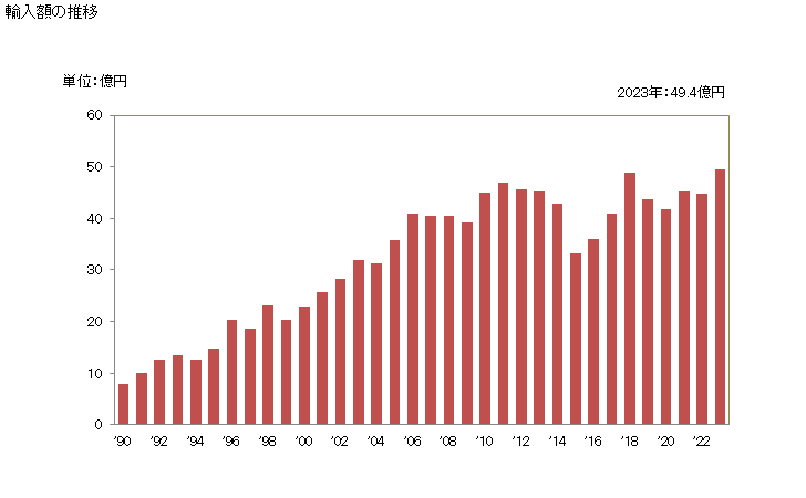グラフ 年次 プロセスチーズ(おろしチーズ及び粉チーズを除く)の輸入動向 HS040630 輸入額の推移