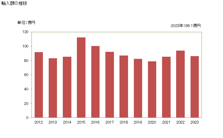 グラフ 年次 かぼちや類(ククルビタ属の物)(生鮮品・冷蔵品)の輸入動向 HS070993 輸入額の推移