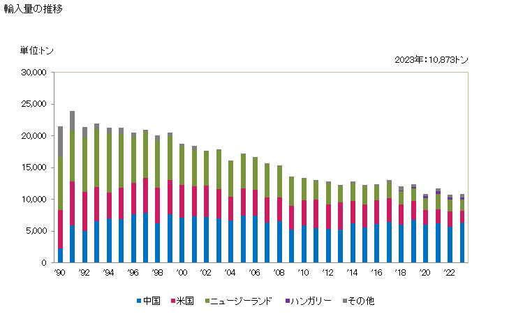 グラフ 年次 えんどう豆(冷凍品)の輸入動向 HS071021 輸入量の推移