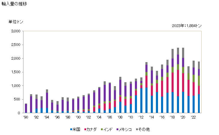グラフ 年次 ひよこ豆(乾燥したもの)の輸入動向 HS071320 輸入量の推移