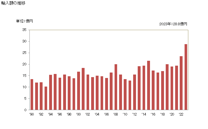 グラフ 年次 いんげん豆(ファセオルス・ヴルガリス)(乾燥したもの)の輸入動向 HS071333 輸入額の推移