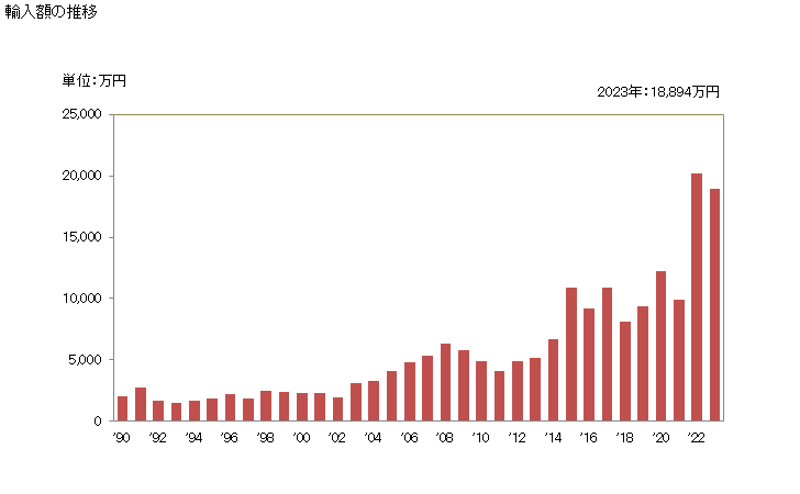 グラフ 年次 ひら豆(乾燥したもの)の輸入動向 HS071340 輸入額の推移