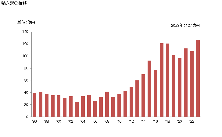 グラフ 年次 カシューナッツ(殻を除去した生鮮品・乾燥品)の輸入動向 HS080132 輸入額の推移