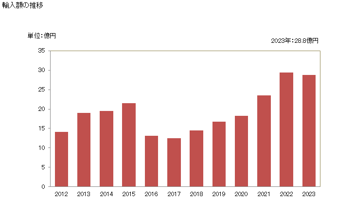 グラフ 年次 ピスタチオナッツ(殻付きの生鮮品・乾燥品)の輸入動向 HS080251 輸入額の推移