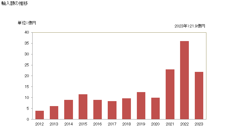 グラフ 年次 ピスタチオナッツ(殻を除去した生鮮品・乾燥品)の輸入動向 HS080252 輸入額の推移