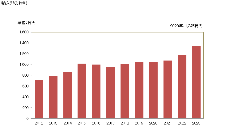 グラフ 年次 バナナ(プランテインを除く)の生鮮品・乾燥品の輸入動向 HS080390 輸入額の推移