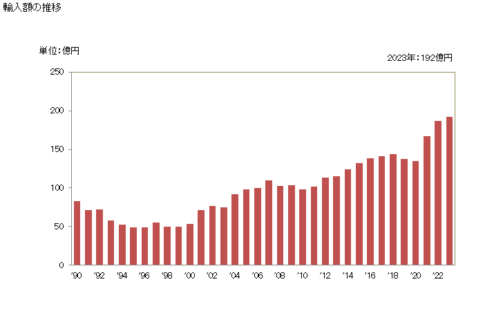 グラフ 年次 パイナップルの生鮮品・乾燥品の輸入動向 HS080430 輸入額の推移