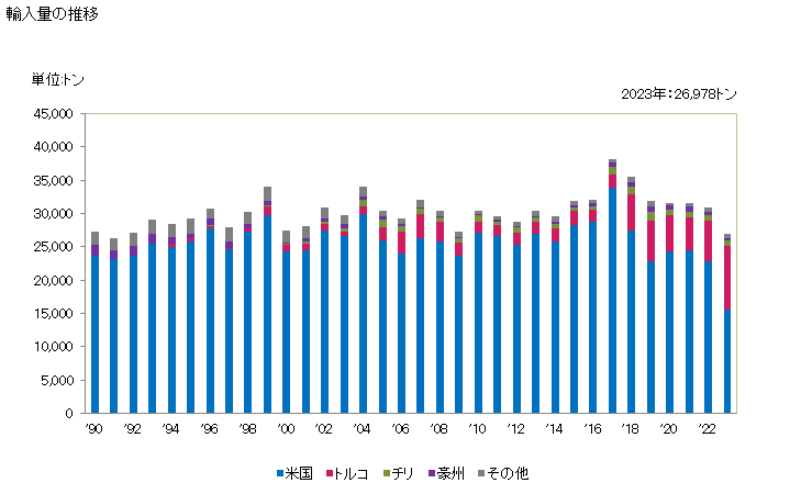 グラフ 年次 ぶどうの乾燥品の輸入動向 HS080620 輸入量の推移