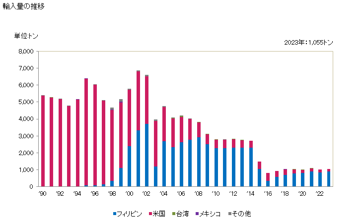 グラフ 年次 パパイヤの生鮮品の輸入動向 HS080720 輸入量の推移