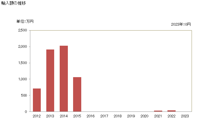 グラフ 年次 梨の生鮮品の輸入動向 HS080830 輸入額の推移
