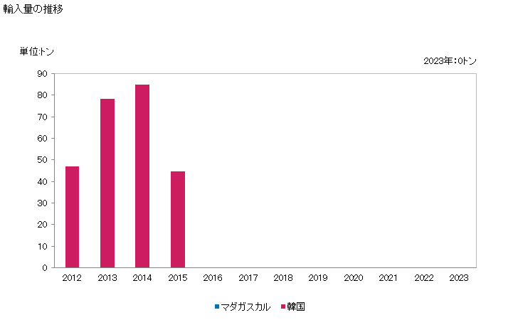 グラフ 年次 梨の生鮮品の輸入動向 HS080830 2022年 輸入相手国のシェア（％）