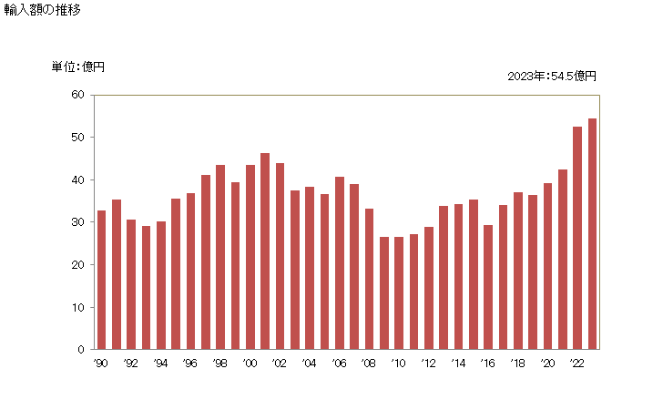 グラフ 年次 ストロベリーの生鮮品の輸入動向 HS081010 輸入額の推移