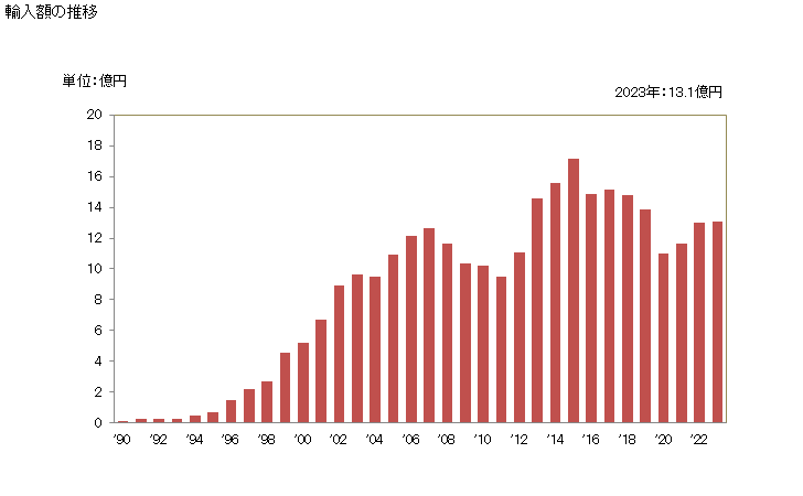 グラフ 年次 ラズベリー、ブラックベリー、桑の実、ローガンベリーの生鮮品の輸入動向 HS081020 輸入額の推移