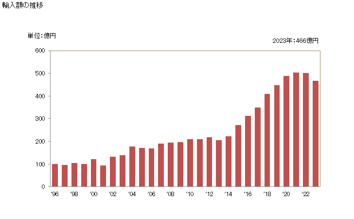 グラフ 年次 キウイフルーツの生鮮品の輸入動向 HS081050 輸入額の推移