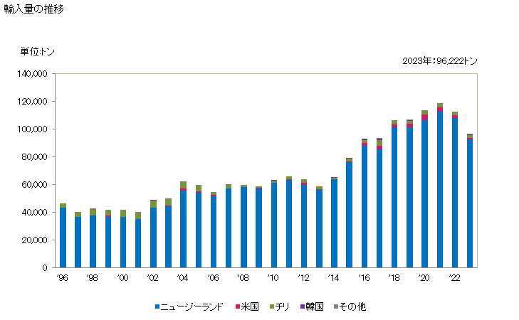 グラフ 年次 キウイフルーツの生鮮品の輸入動向 HS081050 輸入量の推移