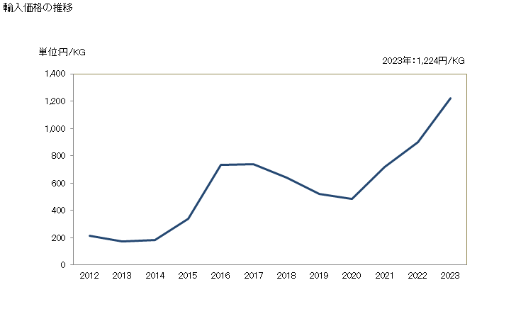 グラフ 年次 柿の生鮮品の輸入動向 HS081070 輸入価格の推移