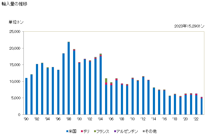 グラフ 年次 プルーンの乾燥品の輸入動向 HS081320 輸入量の推移