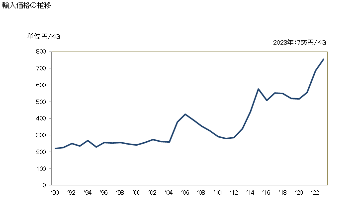 グラフ 年次 プルーンの乾燥品の輸入動向 HS081320 輸入価格の推移