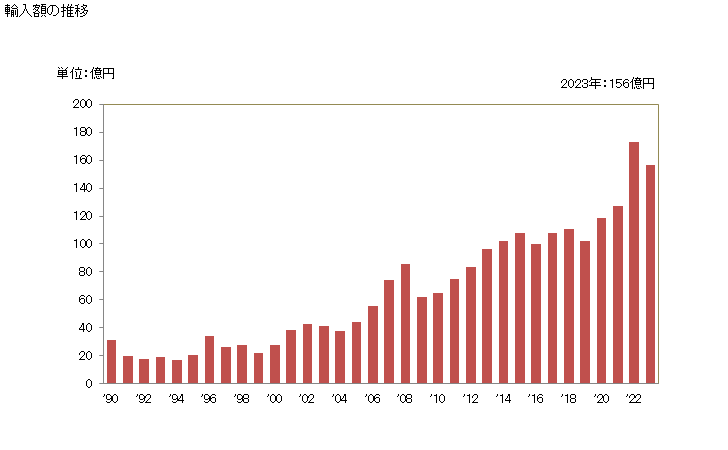 グラフ 年次 コーヒー(焙煎したもの)(カフェインを除去していない)の輸入動向 HS090121 輸入額の推移