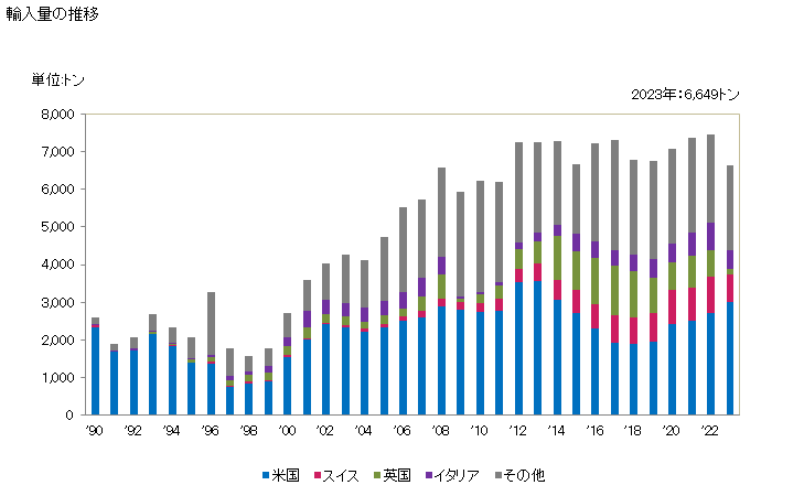 グラフ 年次 コーヒー(焙煎したもの)(カフェインを除去していない)の輸入動向 HS090121 輸入量の推移
