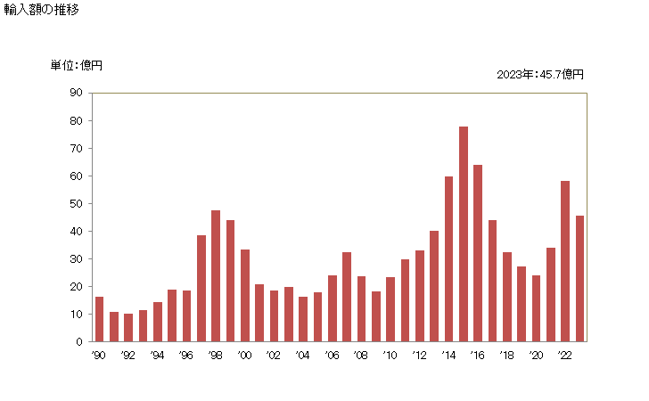 グラフ 年次 ペッパー(胡椒、こしょう)(破砕も粉砕もしてないもの)の輸入動向 HS090411 輸入額の推移