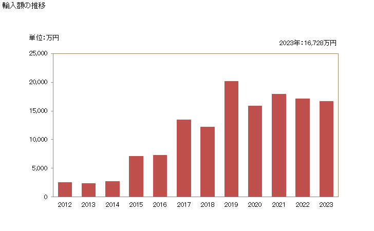 グラフ 年次 バニラ豆(破砕又は粉砕したもの)の輸入動向 HS090520 輸入額の推移
