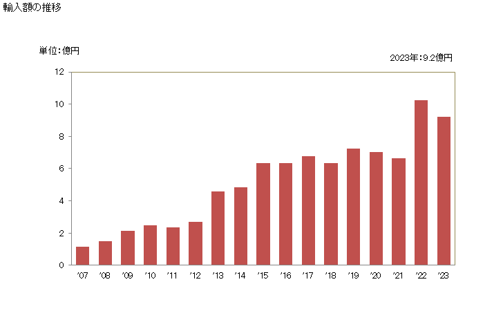グラフ 年次 シンナモンツリーの花(破砕も粉砕もしてないもの)の輸入動向 HS090619 輸入額の推移
