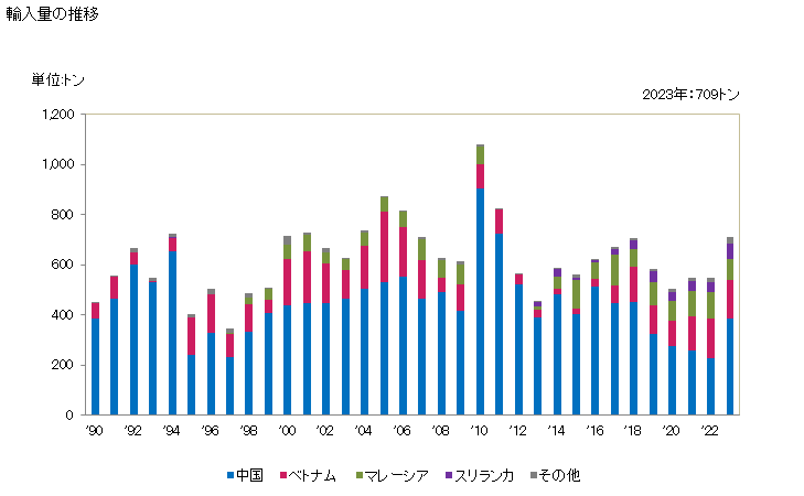 グラフ 年次 けい皮・シンナモンツリーの花(破砕又は粉砕したもの)の輸入動向 HS090620 輸入量の推移