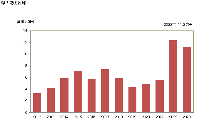 グラフ 年次 コリアンダーの種(破砕も粉砕もしてないもの)の輸入動向 HS090921 輸入額の推移