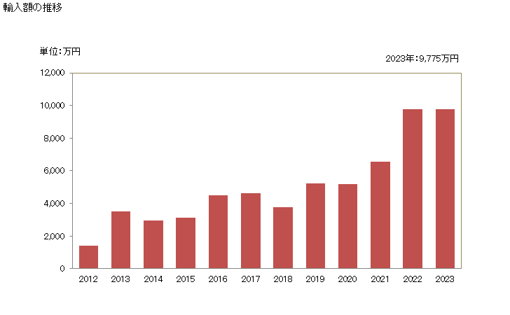 グラフ 年次 コリアンダーの種(破砕又は粉砕したもの)の輸入動向 HS090922 輸入額の推移