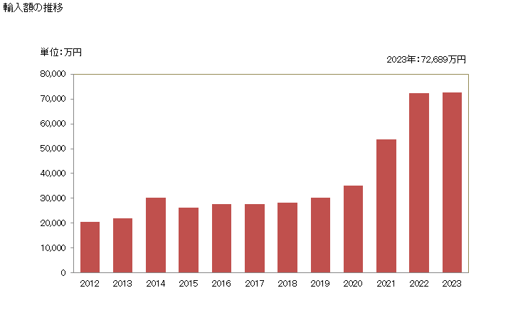 グラフ 年次 アニス、大ういきょう、カラウエイ、はういきょうの種、ジュニパーベリー(破砕も粉砕もしてないもの)の輸入動向 HS090961 輸入額の推移