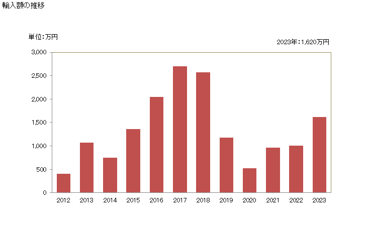 グラフ 年次 アニス、大ういきょう、カラウエイ、はういきょうの種、ジュニパーベリー(破砕又は粉砕したもの)の輸入動向 HS090962 輸入額の推移