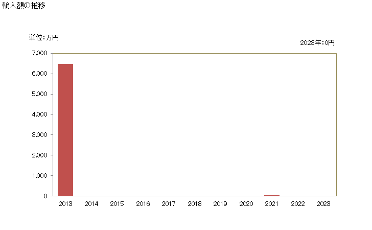 グラフ 年次 デュラム小麦(播種用)の輸入動向 HS100111 輸入額の推移