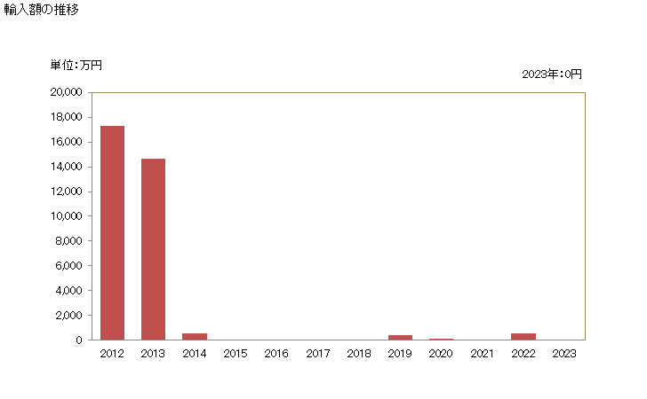 グラフ 年次 その他の小麦・メスリン(デュラム小麦以外)(播種用)の輸入動向 HS100191 輸入額の推移