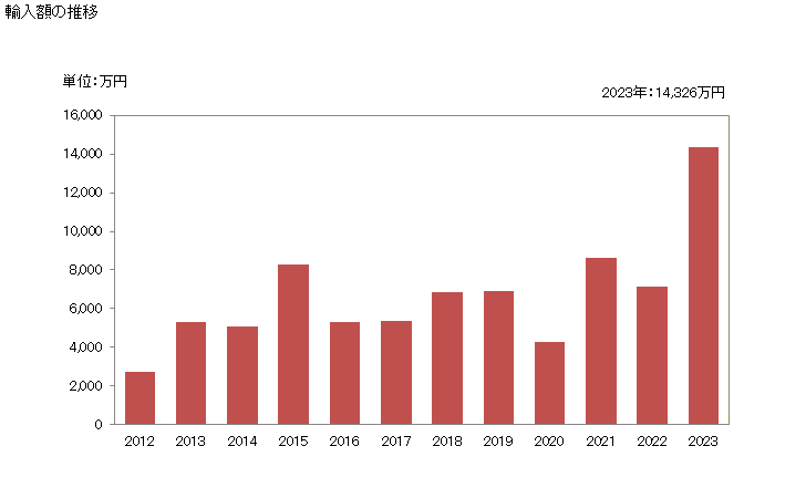 グラフ 年次 ライ麦(播種用)の輸入動向 HS100210 輸入額の推移