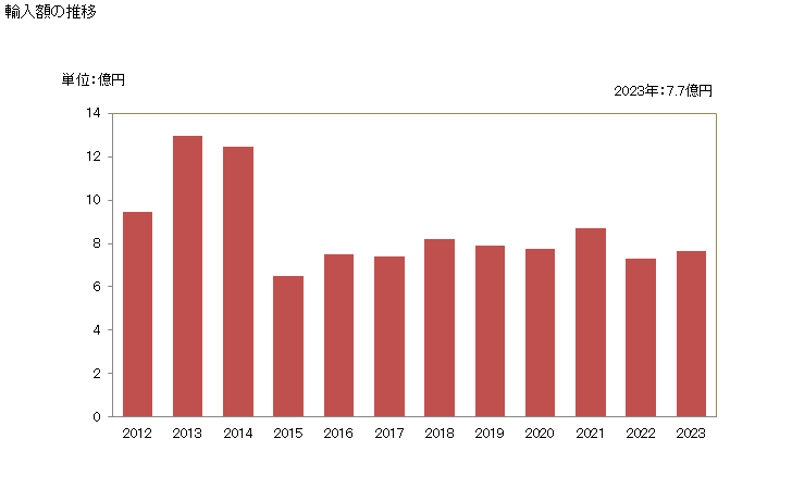 グラフ 年次 ライ麦(播種用以外)の輸入動向 HS100290 輸入額の推移
