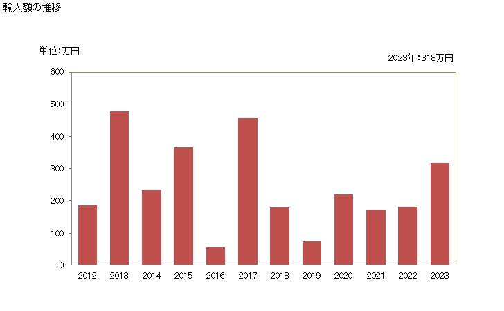 グラフ 年次 ライ小麦の輸入動向 HS100860 輸入額の推移