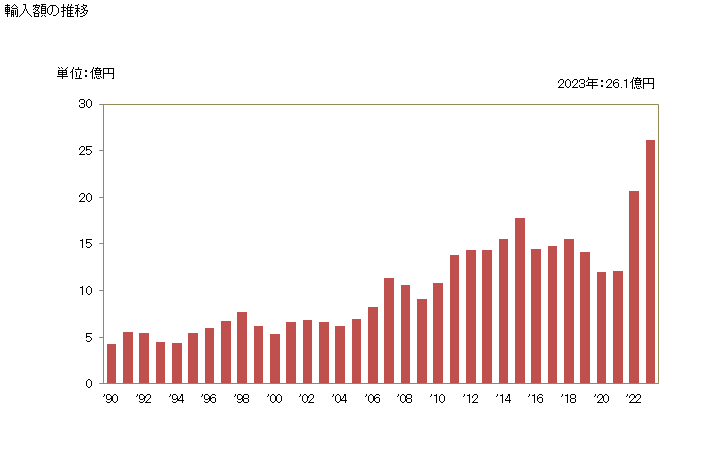 グラフ 年次 その他(小麦、とうもろこし、ばれいしょ、マニオカ以外)のでんぷん粉の輸入動向 HS110819 輸入額の推移