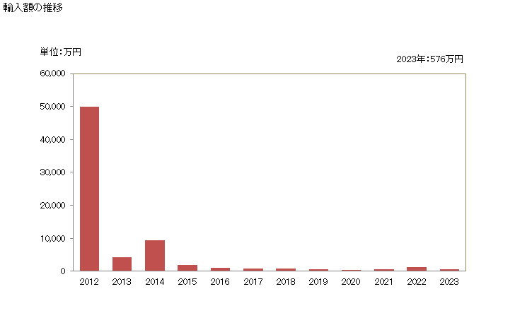 グラフ 年次 大豆(播種用)の輸入動向 HS120110 輸入額の推移