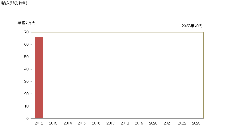 グラフ 年次 綿実(播種用)の輸入動向 HS120721 輸入額の推移