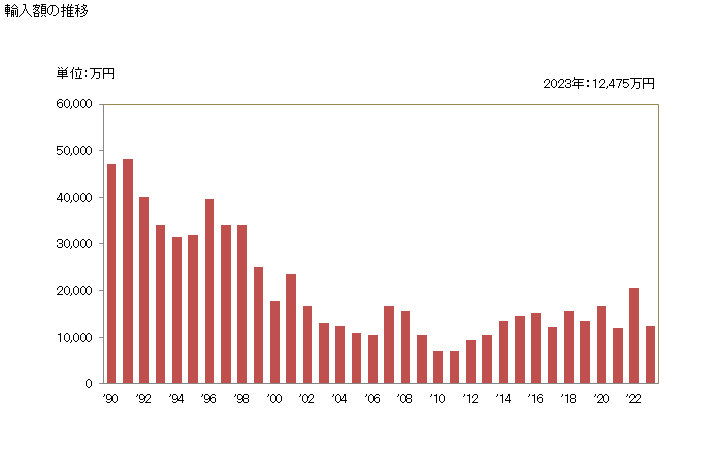 グラフ 年次 ケンタッキーブルーグラスの種(飼料用)の輸入動向 HS120924 輸入額の推移