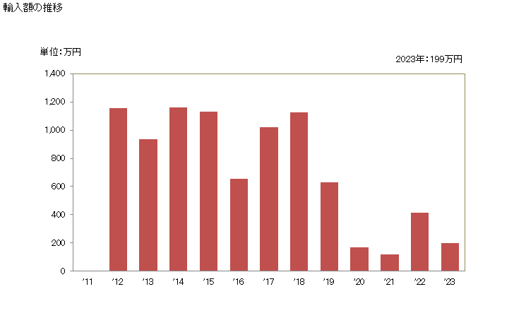 グラフ 年次 ローカストビーン(キャロブ)(工業用)の輸入動向 HS121292 輸入額の推移
