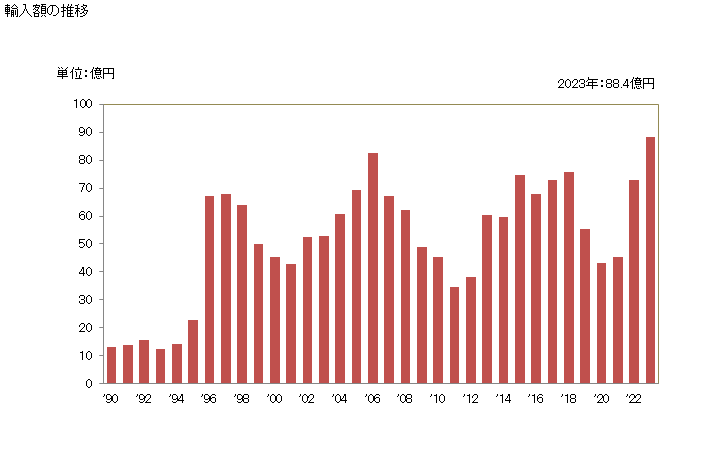 グラフ 年次 オリーブ油・その分別物(化学的な変性加工をしてないもの)(バージン油以外)の輸入動向 HS150990 輸入額の推移